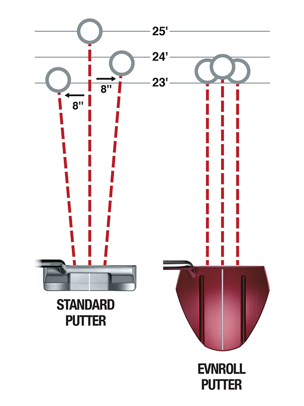 Golf Equipment test and review: Evnroll ER1 Putter, diagram